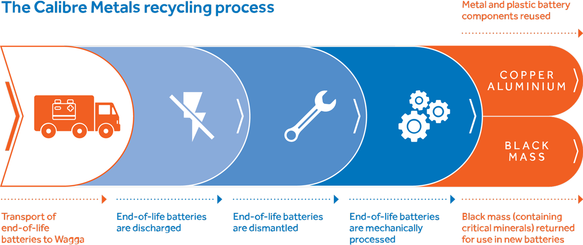 Recycling Process